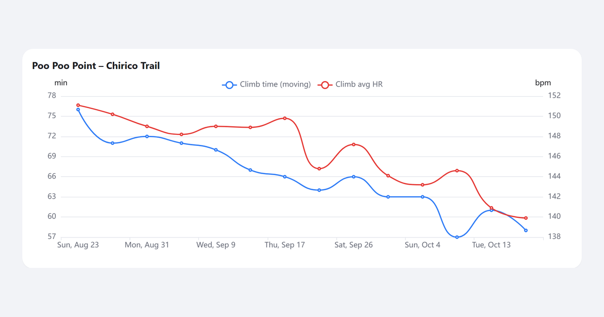 TrailPulse trail chart, using sample data: climb time and climb heart rate on Poo Poo Point trending down over two months.